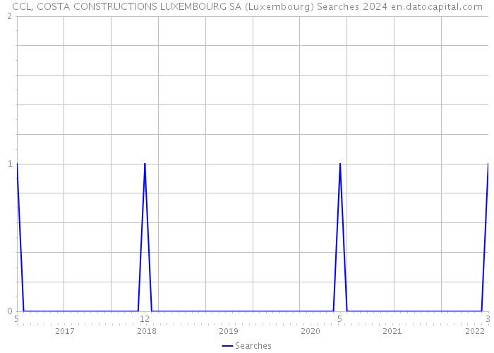 CCL, COSTA CONSTRUCTIONS LUXEMBOURG SA (Luxembourg) Searches 2024 