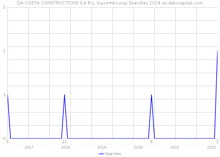 DA COSTA CONSTRUCTIONS S.A R.L. (Luxembourg) Searches 2024 