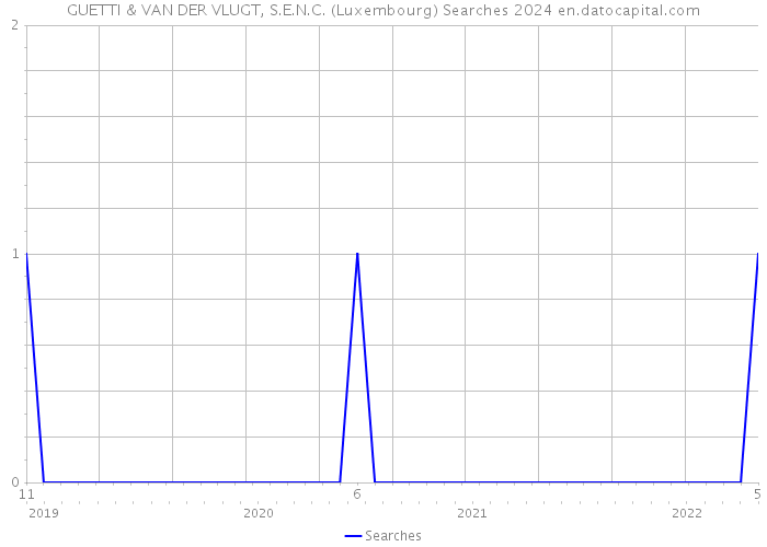 GUETTI & VAN DER VLUGT, S.E.N.C. (Luxembourg) Searches 2024 
