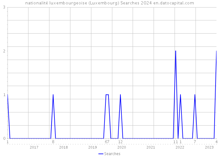 nationalité luxembourgeoise (Luxembourg) Searches 2024 
