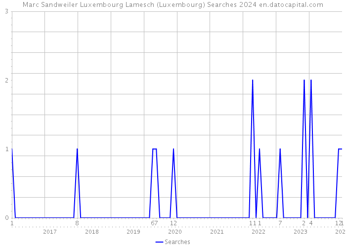 Marc Sandweiler Luxembourg Lamesch (Luxembourg) Searches 2024 