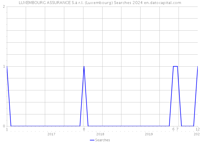 LUXEMBOURG ASSURANCE S.à r.l. (Luxembourg) Searches 2024 