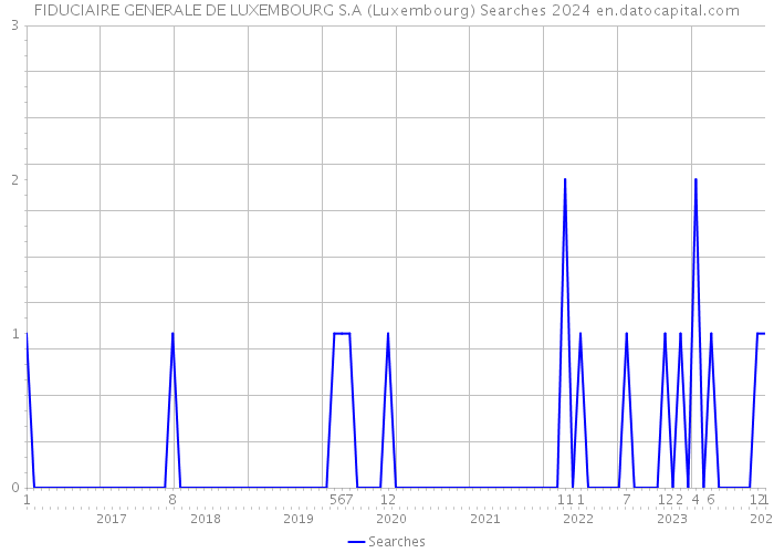 FIDUCIAIRE GENERALE DE LUXEMBOURG S.A (Luxembourg) Searches 2024 
