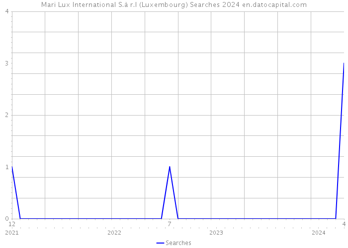 Mari Lux International S.à r.l (Luxembourg) Searches 2024 