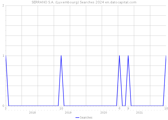 SERRANO S.A. (Luxembourg) Searches 2024 