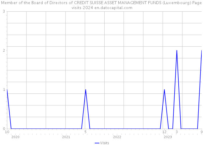 Member of the Board of Directors of CREDIT SUISSE ASSET MANAGEMENT FUNDS (Luxembourg) Page visits 2024 