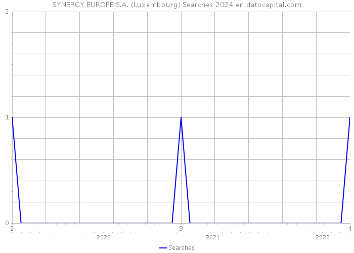 SYNERGY EUROPE S.A. (Luxembourg) Searches 2024 