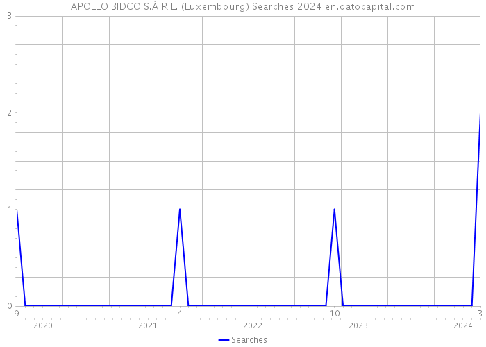 APOLLO BIDCO S.À R.L. (Luxembourg) Searches 2024 