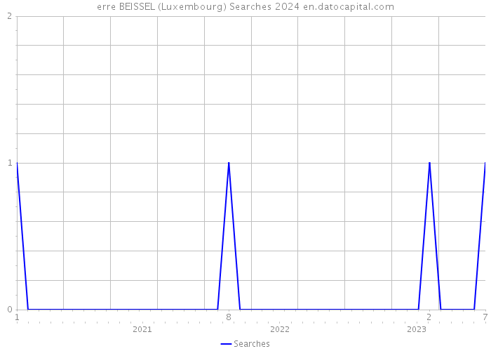 erre BEISSEL (Luxembourg) Searches 2024 