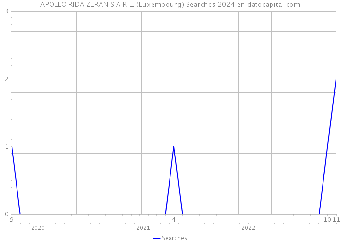 APOLLO RIDA ZERAN S.A R.L. (Luxembourg) Searches 2024 