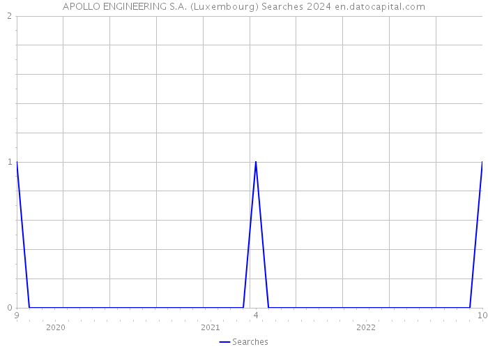 APOLLO ENGINEERING S.A. (Luxembourg) Searches 2024 