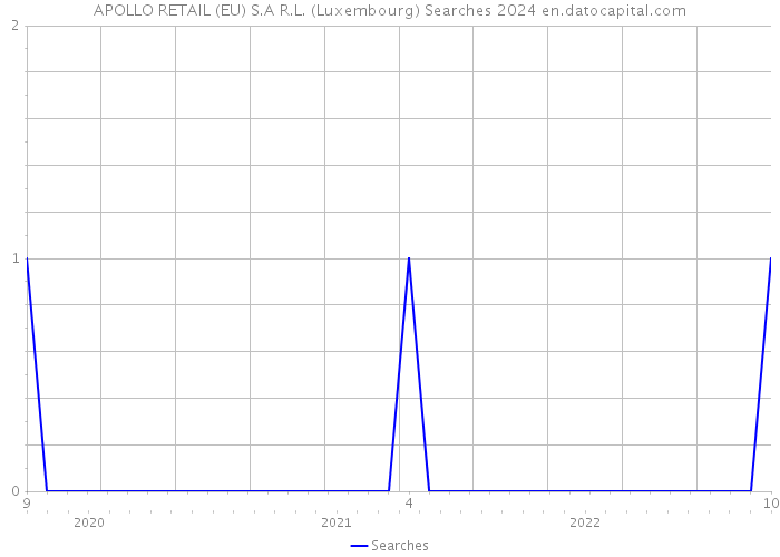 APOLLO RETAIL (EU) S.A R.L. (Luxembourg) Searches 2024 