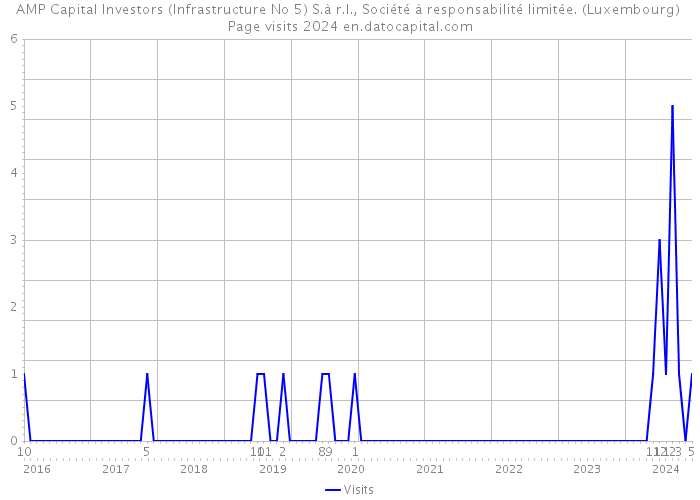 AMP Capital Investors (Infrastructure No 5) S.à r.l., Société à responsabilité limitée. (Luxembourg) Page visits 2024 