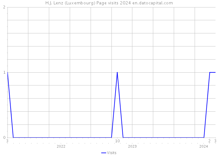 H.J. Lenz (Luxembourg) Page visits 2024 