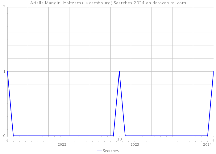 Arielle Mangin-Holtzem (Luxembourg) Searches 2024 