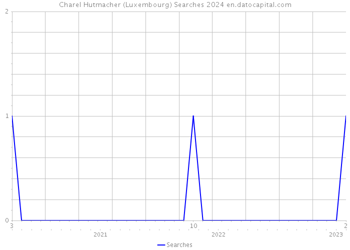 Charel Hutmacher (Luxembourg) Searches 2024 