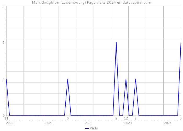 Marc Boughton (Luxembourg) Page visits 2024 