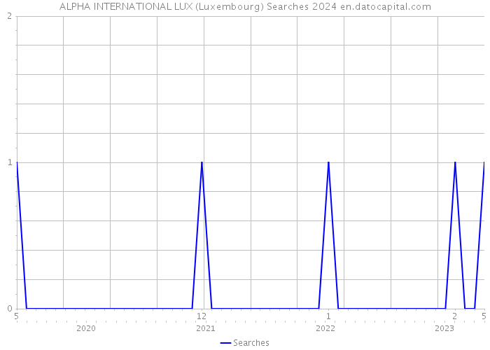 ALPHA INTERNATIONAL LUX (Luxembourg) Searches 2024 