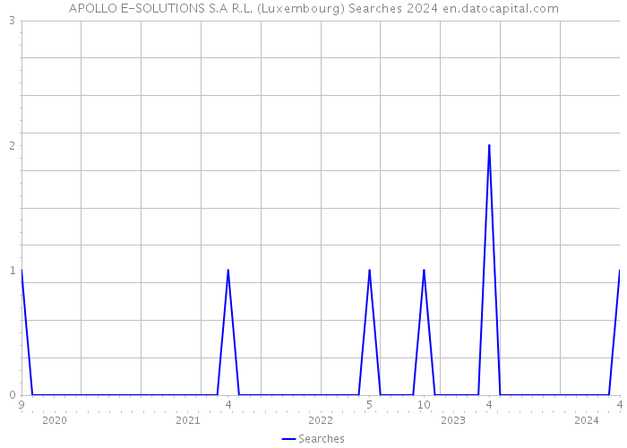 APOLLO E-SOLUTIONS S.A R.L. (Luxembourg) Searches 2024 