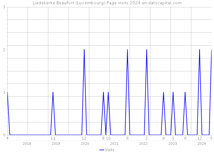 Liedekerke Beaufort (Luxembourg) Page visits 2024 