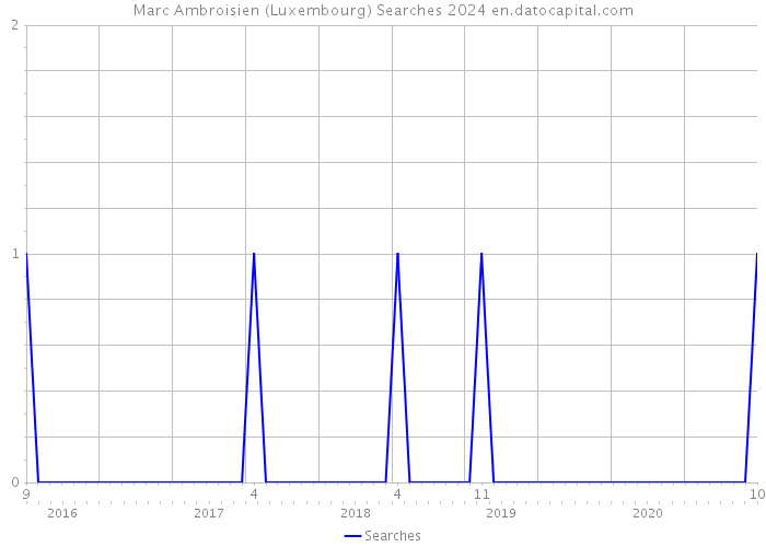 Marc Ambroisien (Luxembourg) Searches 2024 