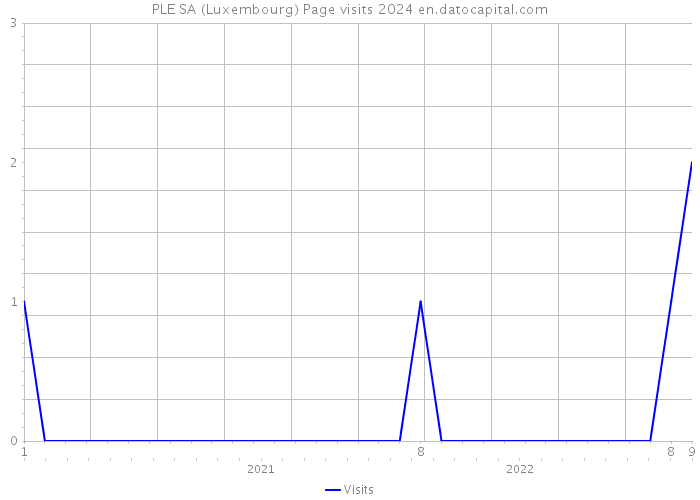 PLE SA (Luxembourg) Page visits 2024 