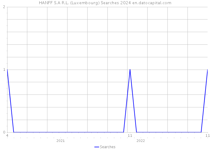 HANFF S.A R.L. (Luxembourg) Searches 2024 