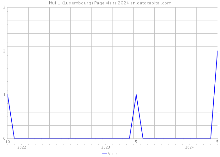 Hui Li (Luxembourg) Page visits 2024 