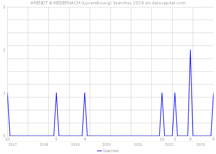 ARENDT & MEDERNACH (Luxembourg) Searches 2024 