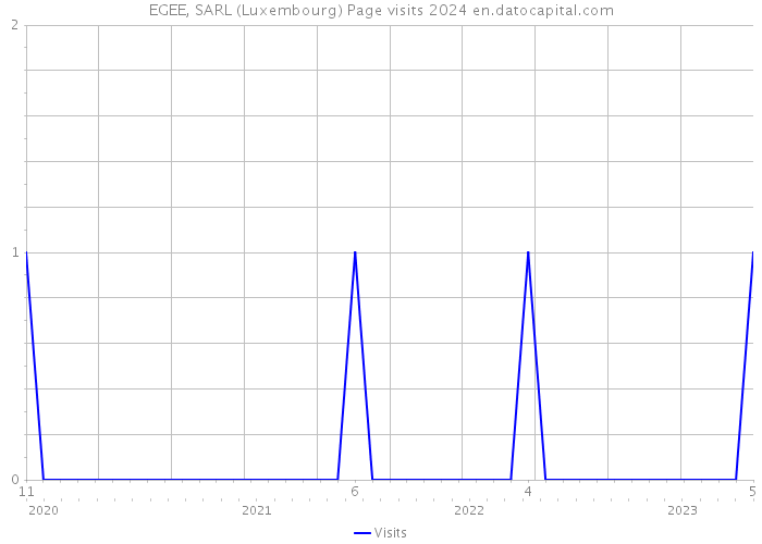 EGEE, SARL (Luxembourg) Page visits 2024 