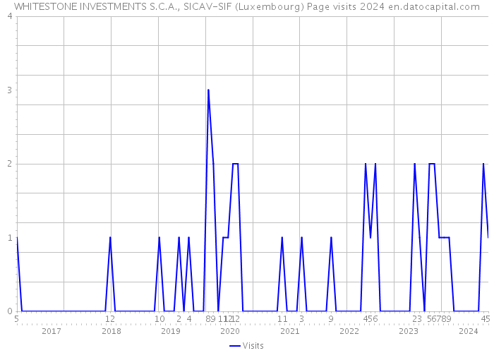 WHITESTONE INVESTMENTS S.C.A., SICAV-SIF (Luxembourg) Page visits 2024 