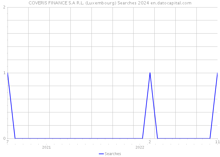 COVERIS FINANCE S.A R.L. (Luxembourg) Searches 2024 