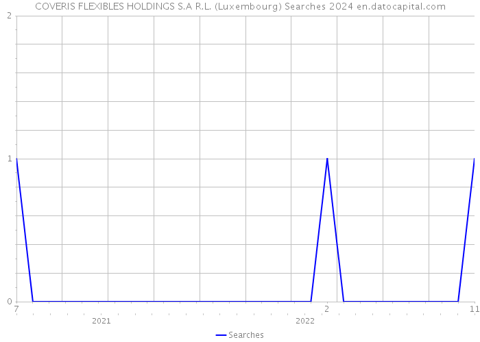 COVERIS FLEXIBLES HOLDINGS S.A R.L. (Luxembourg) Searches 2024 