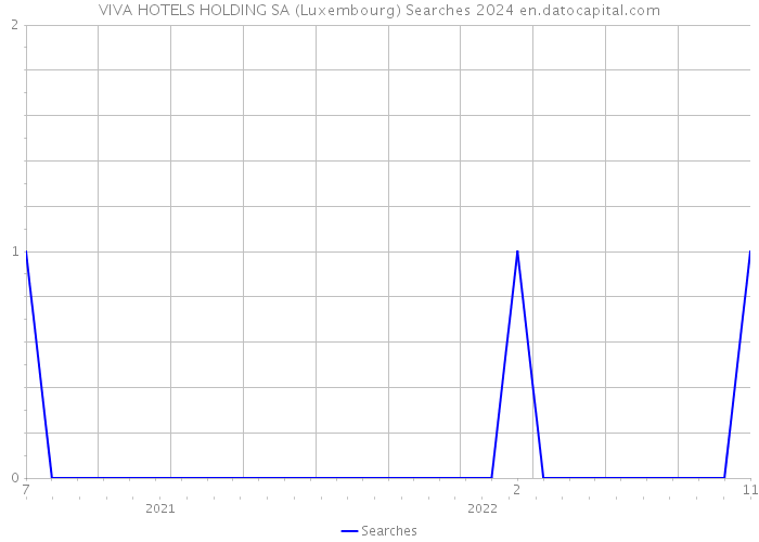 VIVA HOTELS HOLDING SA (Luxembourg) Searches 2024 