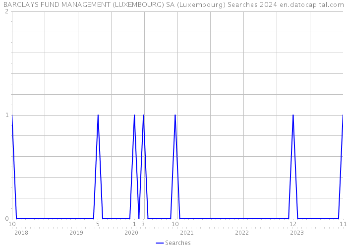 BARCLAYS FUND MANAGEMENT (LUXEMBOURG) SA (Luxembourg) Searches 2024 