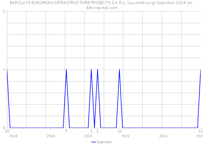 BARCLAYS EUROPEAN INFRASTRUCTURE PROJECTS S.A R.L. (Luxembourg) Searches 2024 