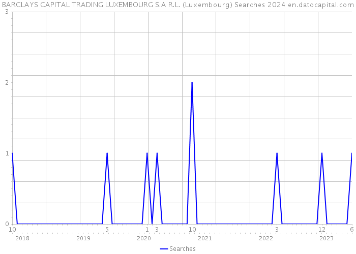 BARCLAYS CAPITAL TRADING LUXEMBOURG S.A R.L. (Luxembourg) Searches 2024 