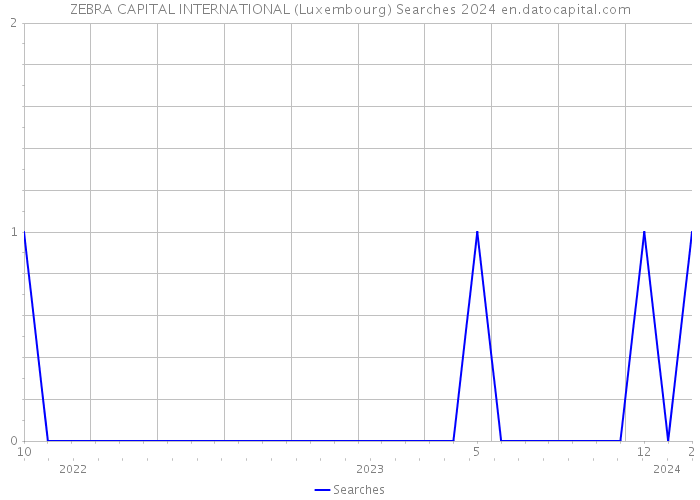 ZEBRA CAPITAL INTERNATIONAL (Luxembourg) Searches 2024 