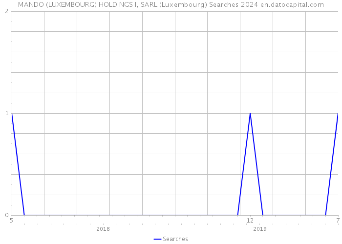 MANDO (LUXEMBOURG) HOLDINGS I, SARL (Luxembourg) Searches 2024 