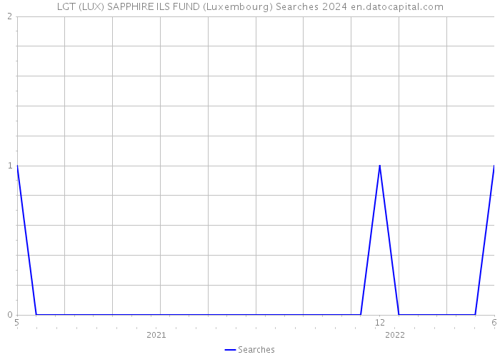 LGT (LUX) SAPPHIRE ILS FUND (Luxembourg) Searches 2024 