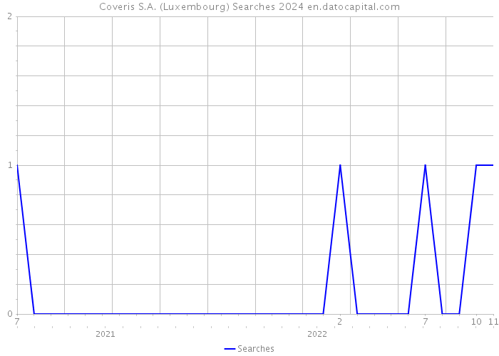Coveris S.A. (Luxembourg) Searches 2024 