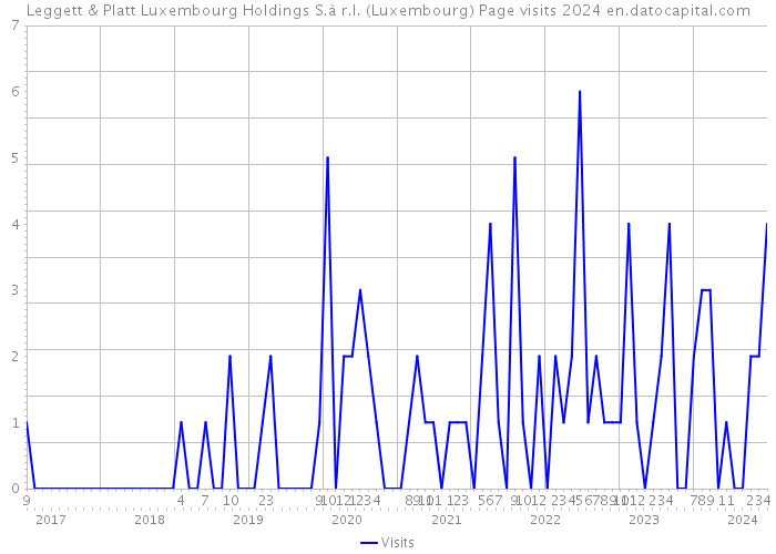 Leggett & Platt Luxembourg Holdings S.à r.l. (Luxembourg) Page visits 2024 