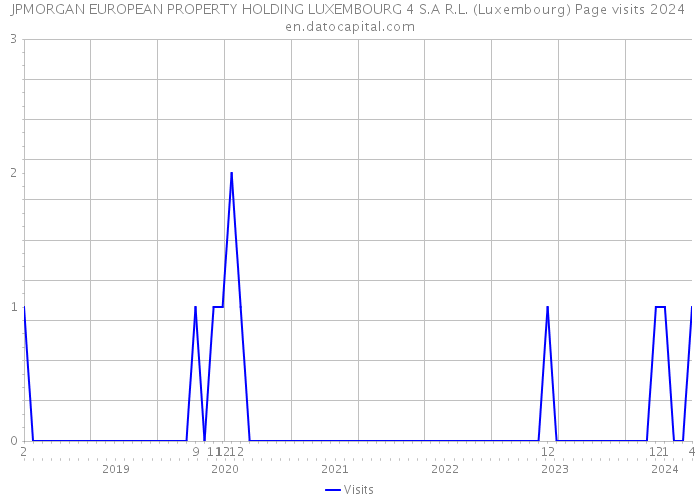 JPMORGAN EUROPEAN PROPERTY HOLDING LUXEMBOURG 4 S.A R.L. (Luxembourg) Page visits 2024 