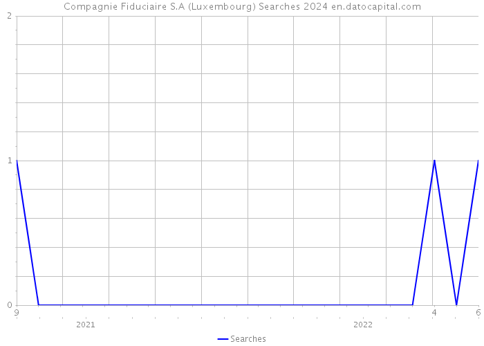 Compagnie Fiduciaire S.A (Luxembourg) Searches 2024 