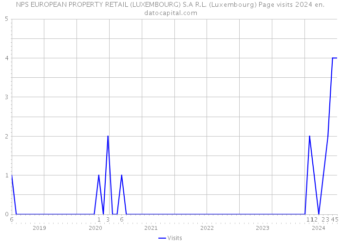 NPS EUROPEAN PROPERTY RETAIL (LUXEMBOURG) S.A R.L. (Luxembourg) Page visits 2024 