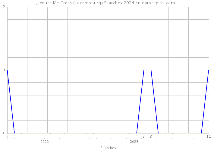 Jacques Me Graas (Luxembourg) Searches 2024 
