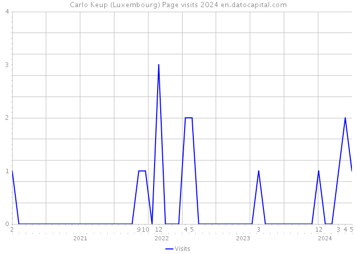 Carlo Keup (Luxembourg) Page visits 2024 