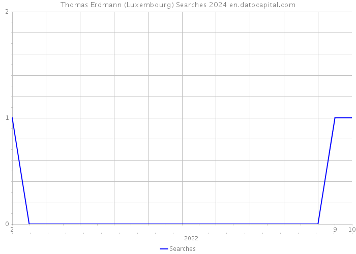 Thomas Erdmann (Luxembourg) Searches 2024 