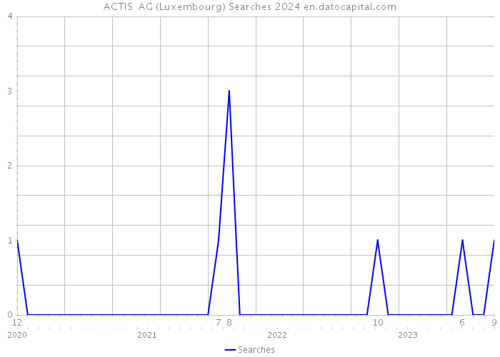 ACTIS AG (Luxembourg) Searches 2024 