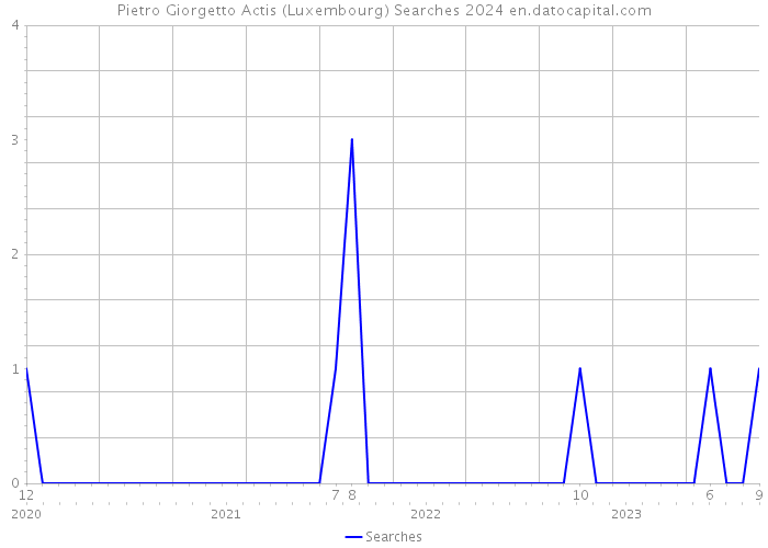 Pietro Giorgetto Actis (Luxembourg) Searches 2024 